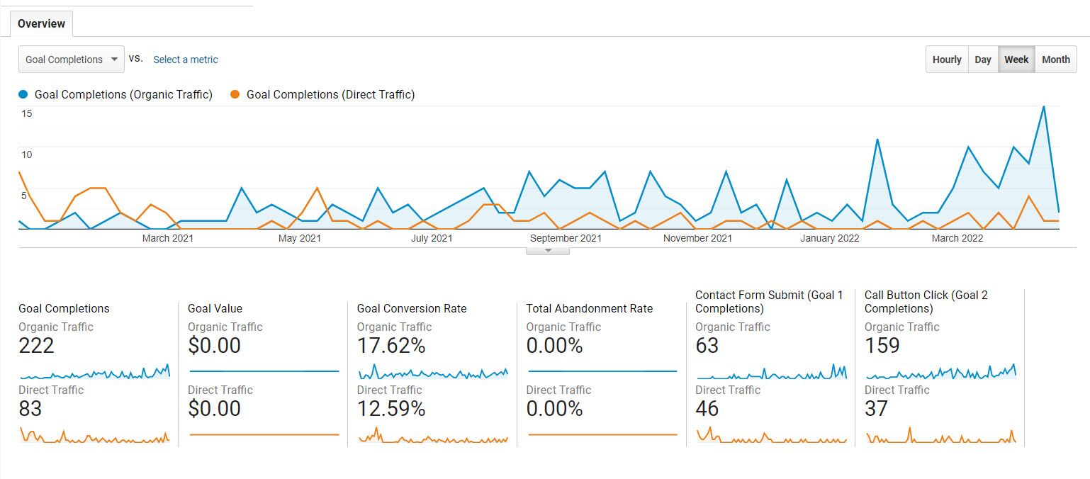 seo results for past year